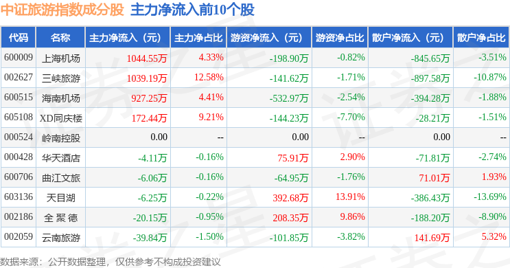 7月7日中證旅遊（930633）指數跌2.67%，成份股西藏旅遊（600749）領跌