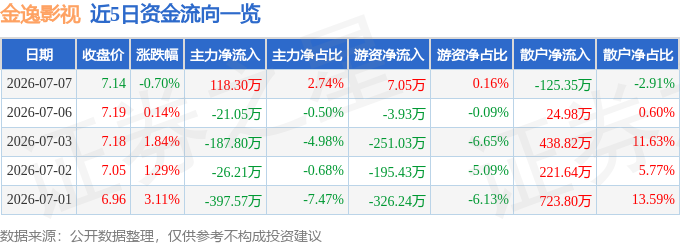 股票行情快報：金逸影視（002905）7月7日主力資金淨買入118.30萬元