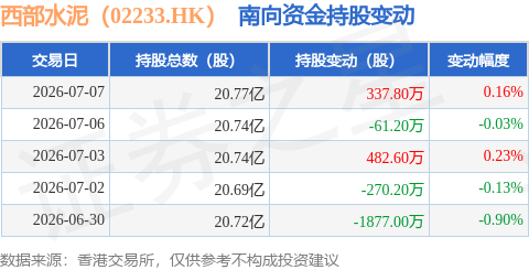 西部水泥（02233.HK）：7月7日南向資金增持337.8萬股