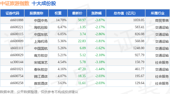 7月7日中證旅遊（930633）指數跌2.67%，成份股西藏旅遊（600749）領跌