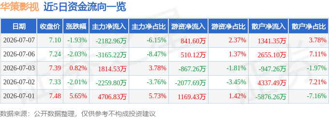 股票行情快報：華策影視（300133）7月7日主力資金淨賣出2182.96萬元