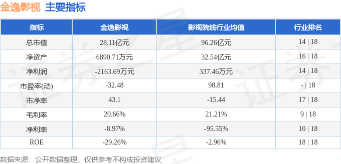 金逸影視（002905）7月10日主力資金淨賣出837.04萬元