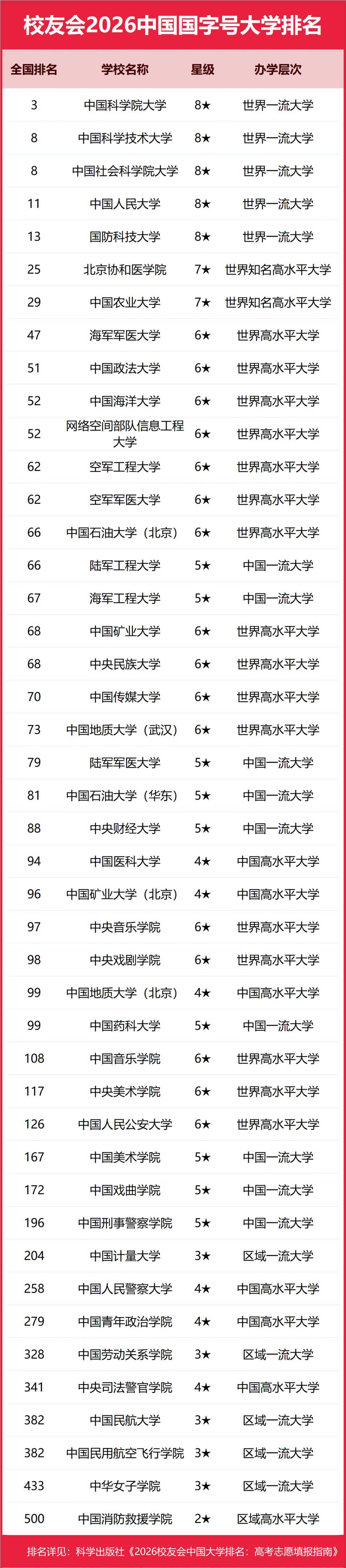 校友會2026年中國國字號大學排名，中國科學院大學居首