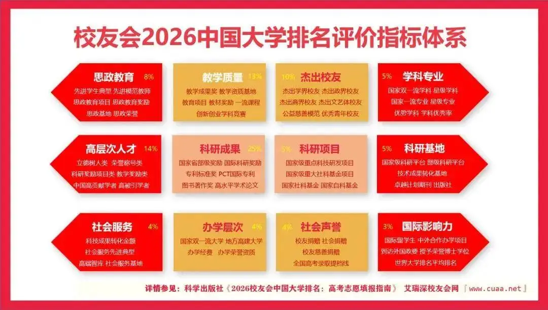 校友會2026年中國國字號大學排名，中國科學院大學居首