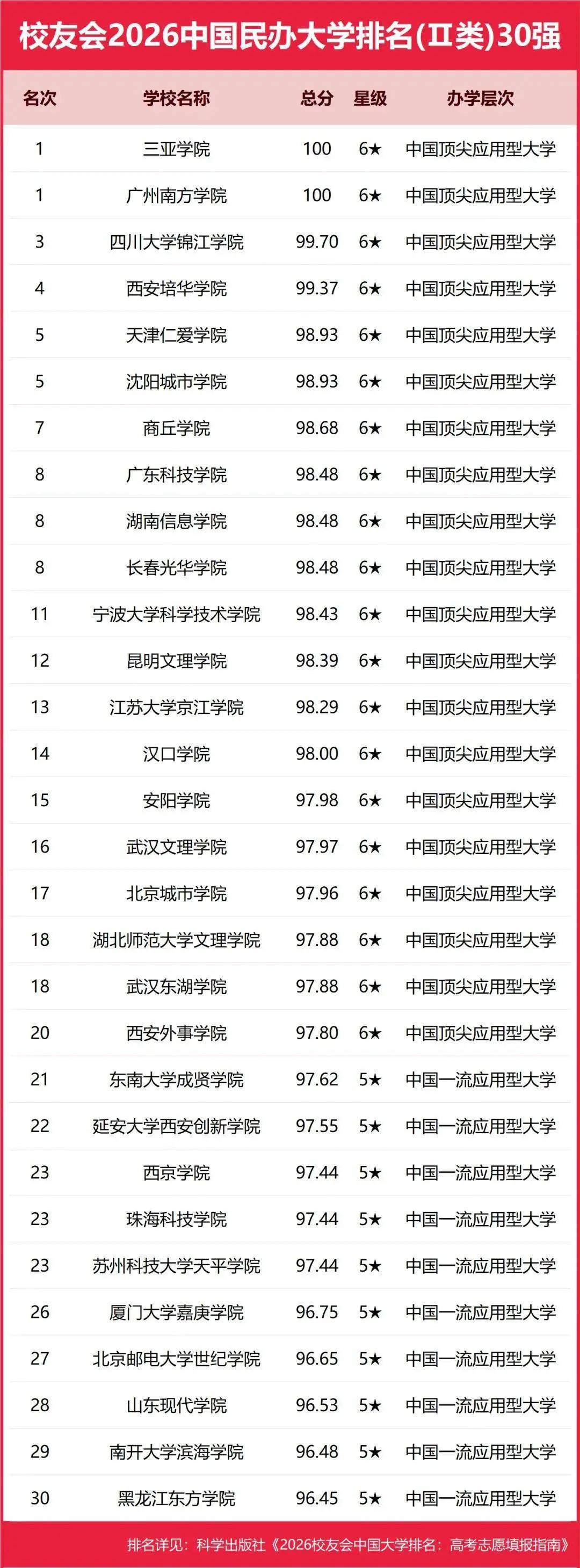 校友會2026中國重點大學排名，北京大學連續20年贏得冠軍