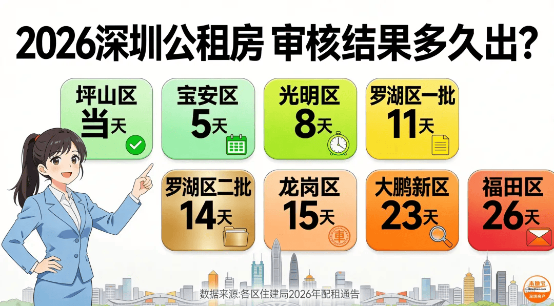深圳公租房申請要多久？多久能查到稽覈結果？
