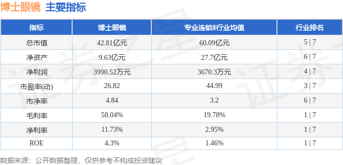 股票行情快報：博士眼鏡（300622）7月14日主力資金淨賣出324.22萬元