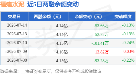 福建水泥：7月14日融資買入211.66萬元，融資融券餘額4.14億元