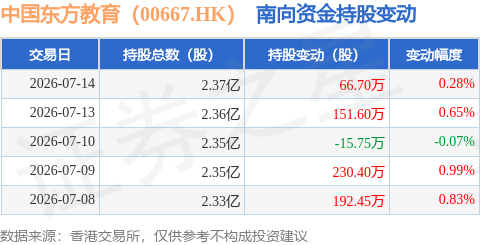 中國東方教育（00667.HK）：7月14日南向資金增持66.7萬股