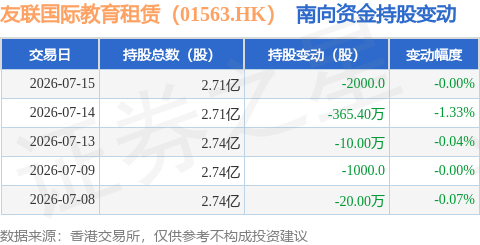 友聯國際教育租賃（01563.HK）：7月15日南向資金減持2000股