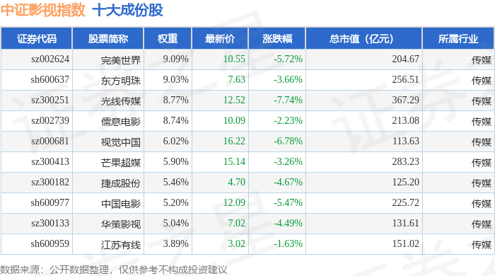 7月17日中證影視（930781）指數跌4.57%，成份股橫店影視（603103）領跌