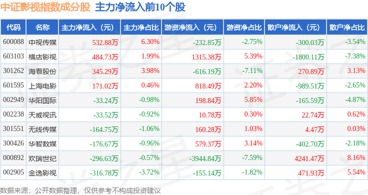 7月17日中證影視（930781）指數跌4.57%，成份股橫店影視（603103）領跌