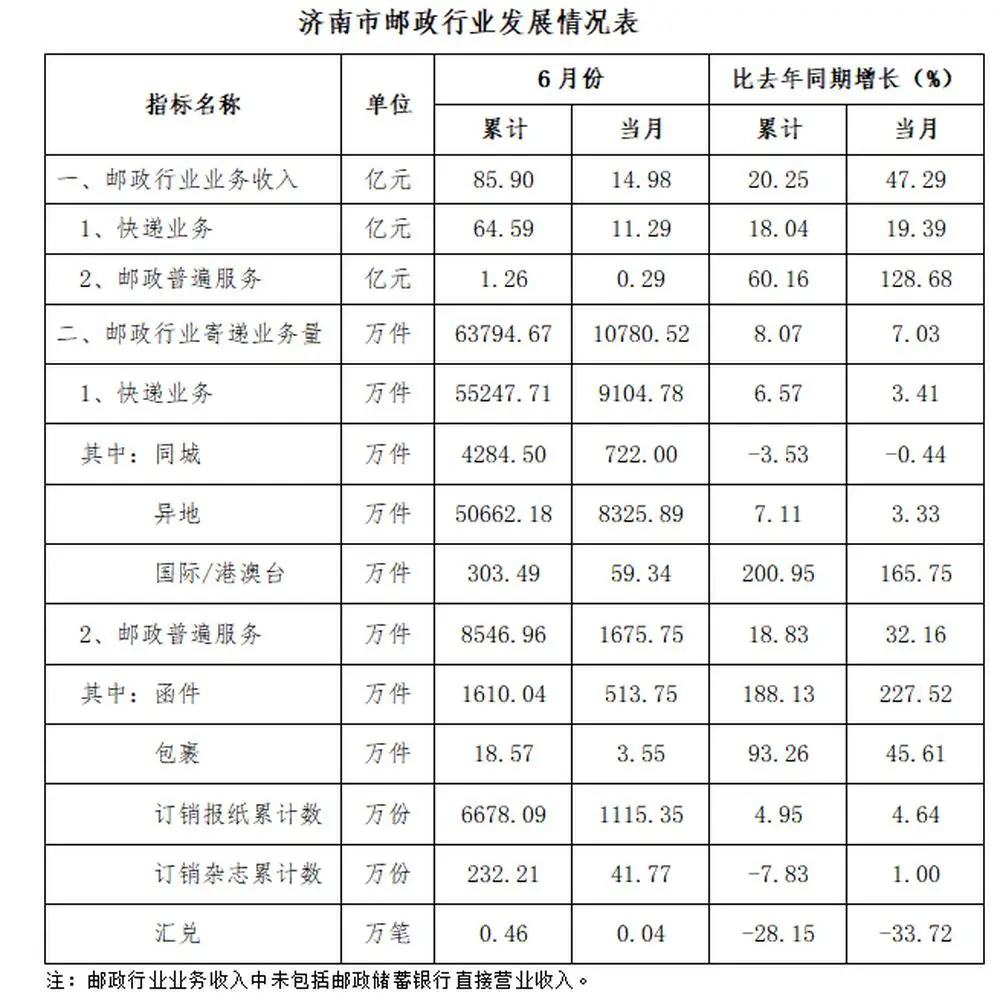上半年濟南市快遞業務收入完成64.59億元，同比增長18.04%