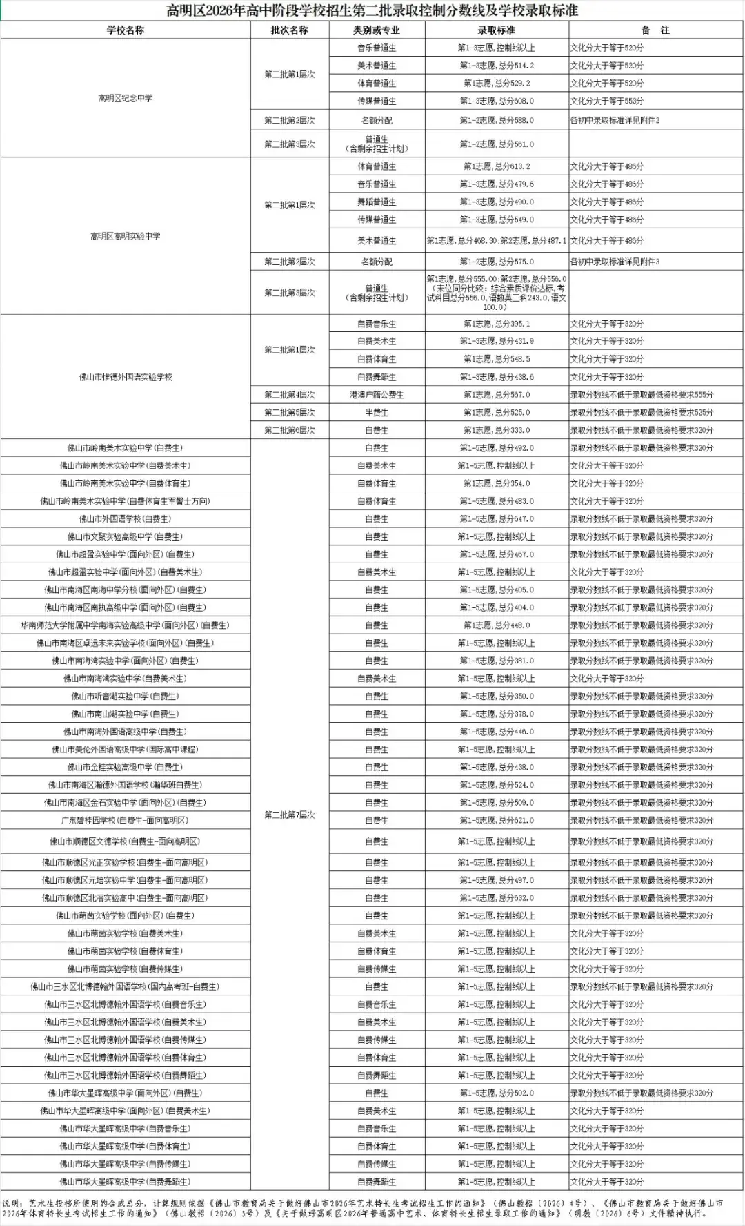 佛山中考第二批分數線彙總：桂城中學678，南海實驗學校681……