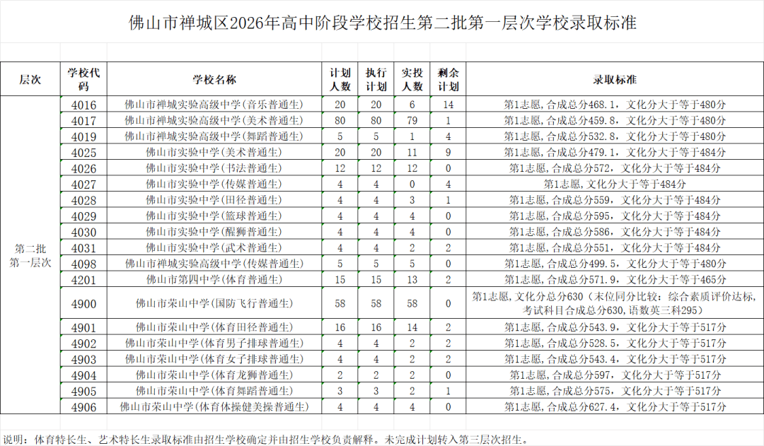 佛山中考第二批分數線彙總：桂城中學678，南海實驗學校681……