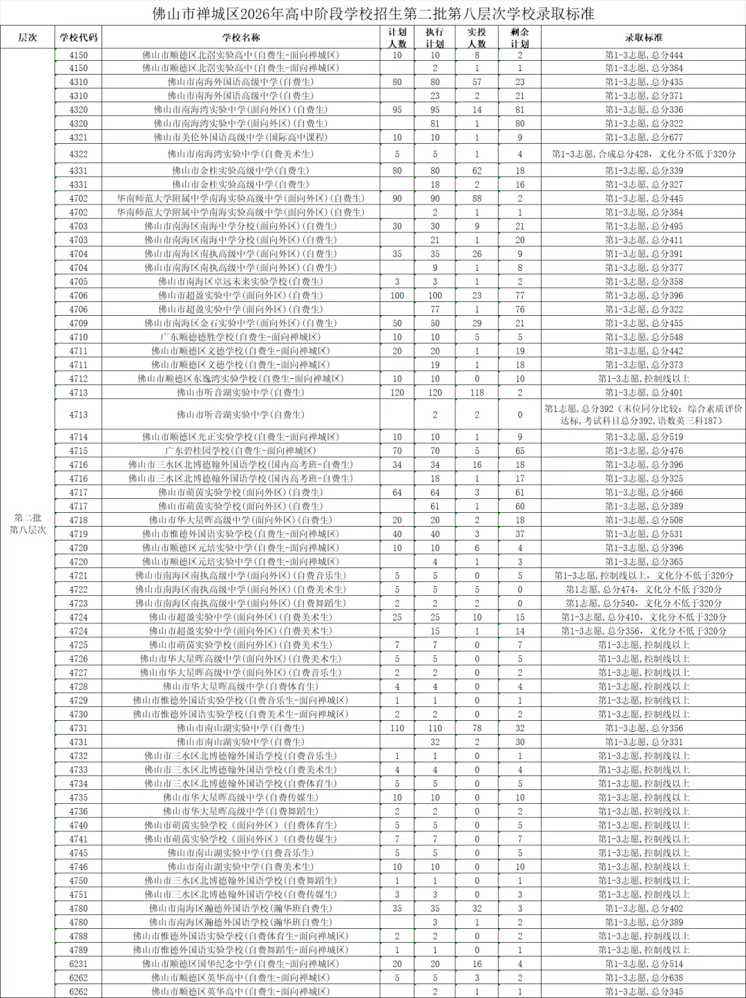 佛山中考第二批分數線彙總：桂城中學678，南海實驗學校681……