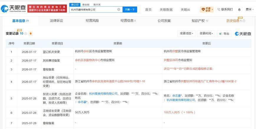 影視颶風旗下公司去年增資