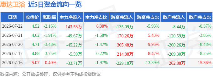 股票行情快報：惠達衛浴（603385）7月22日主力資金淨買入143.53萬元