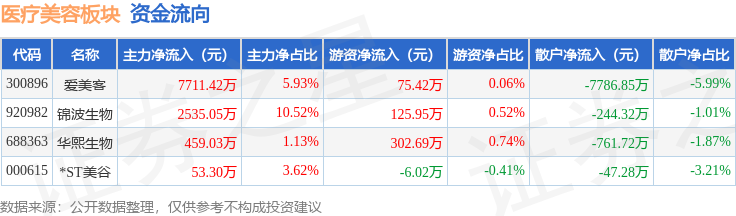 醫療美容板塊7月22日漲6.75%，愛美客領漲，主力資金淨流入8223.75萬元