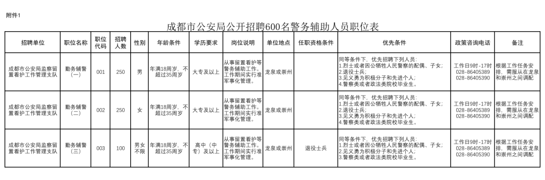 成都公安招聘600名輔警