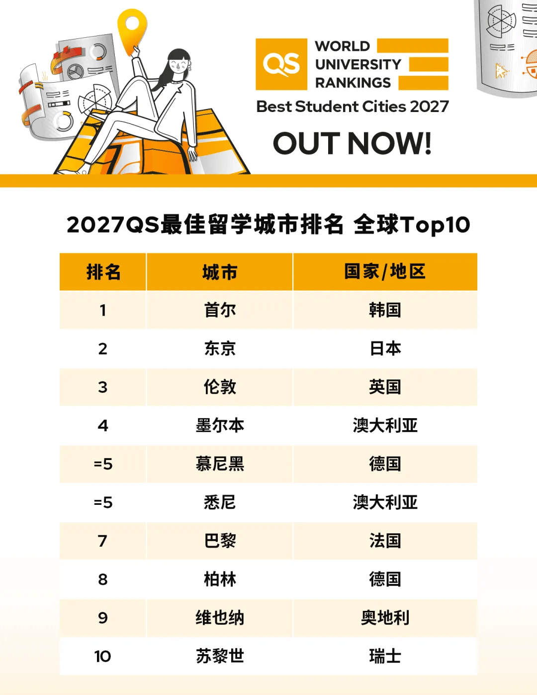 亞洲霸榜！首爾第一東京第二，2027QS留學城市排名揭曉！