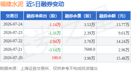 福建水泥：7月24日融券賣出1.44萬股，融資融券餘額4.06億元