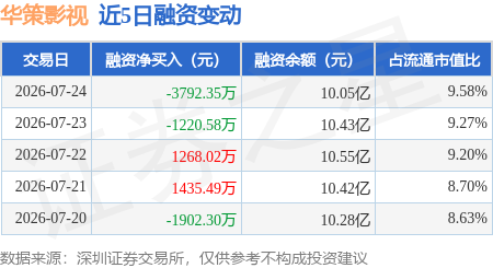 華策影視：7月24日融券淨賣出1.17萬股，連續3日累計淨賣出9.2萬股