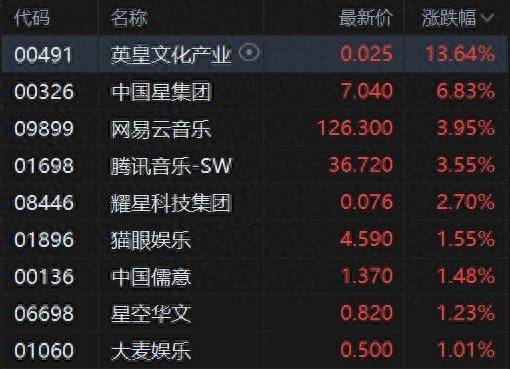 港股異動丨暑期檔58億點燃影視股，英皇文化漲13%領跑，《年會不能停2！》《蜘蛛俠》接檔在即