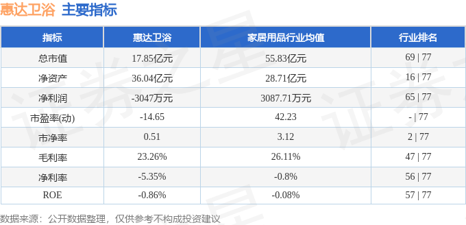 股票行情快報：惠達衛浴（603385）7月27日主力資金淨賣出93.58萬元