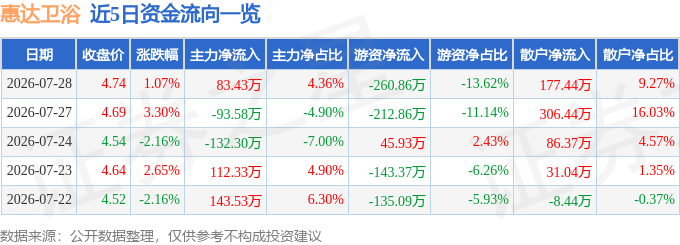 股票行情快報：惠達衛浴（603385）7月28日主力資金淨買入83.43萬元