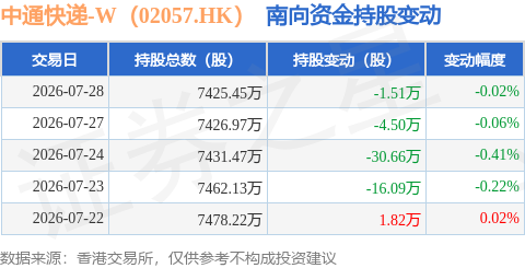 中通快遞-W（02057.HK）：7月28日南向資金減持1.52萬股