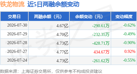 鐵龍物流：7月30日融資買入745.47萬元，融資融券餘額4.67億元