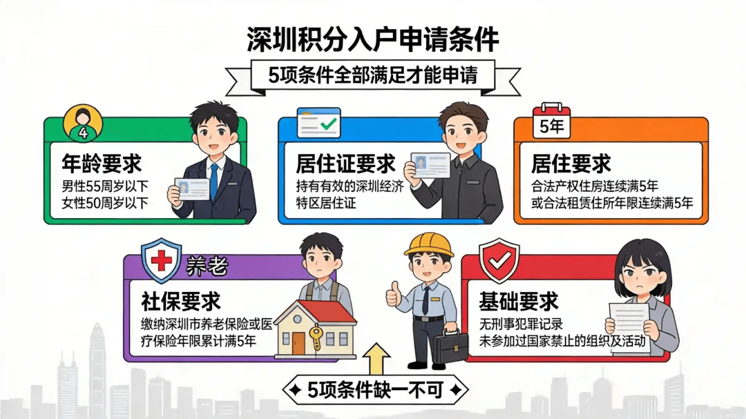 【積分入戶】深圳同時有房產和租賃憑證，如何申請積分入戶？