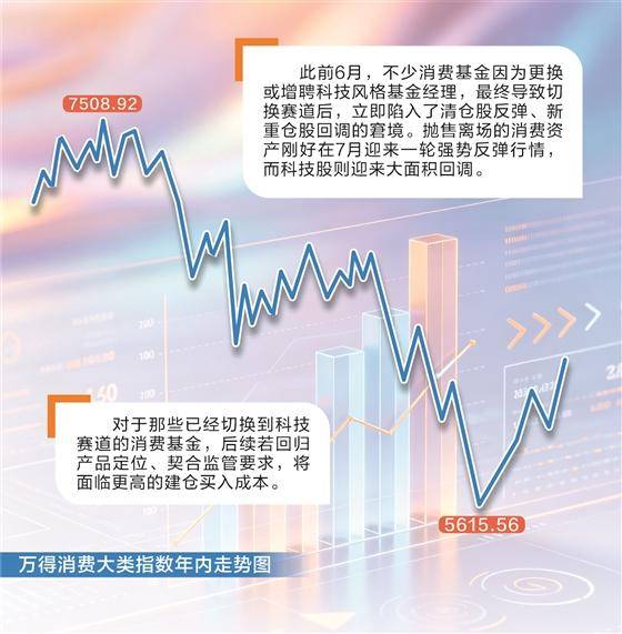 消費基金“換將”追科技 高買低賣致淨值持續承壓