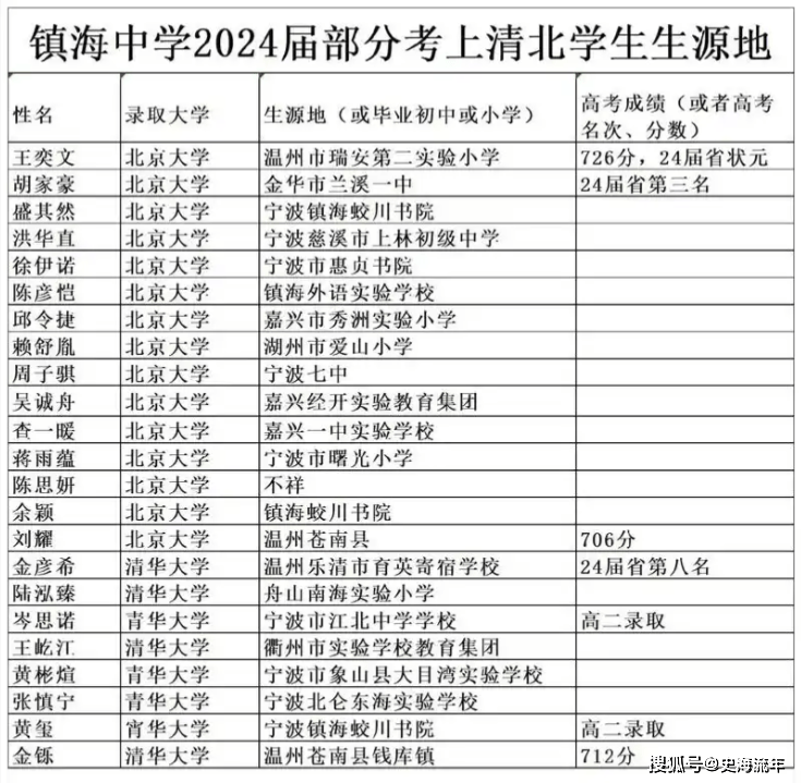 原創質疑！鎮海中學2026高考錄取資料，網友說，別學杭二，請公佈真相