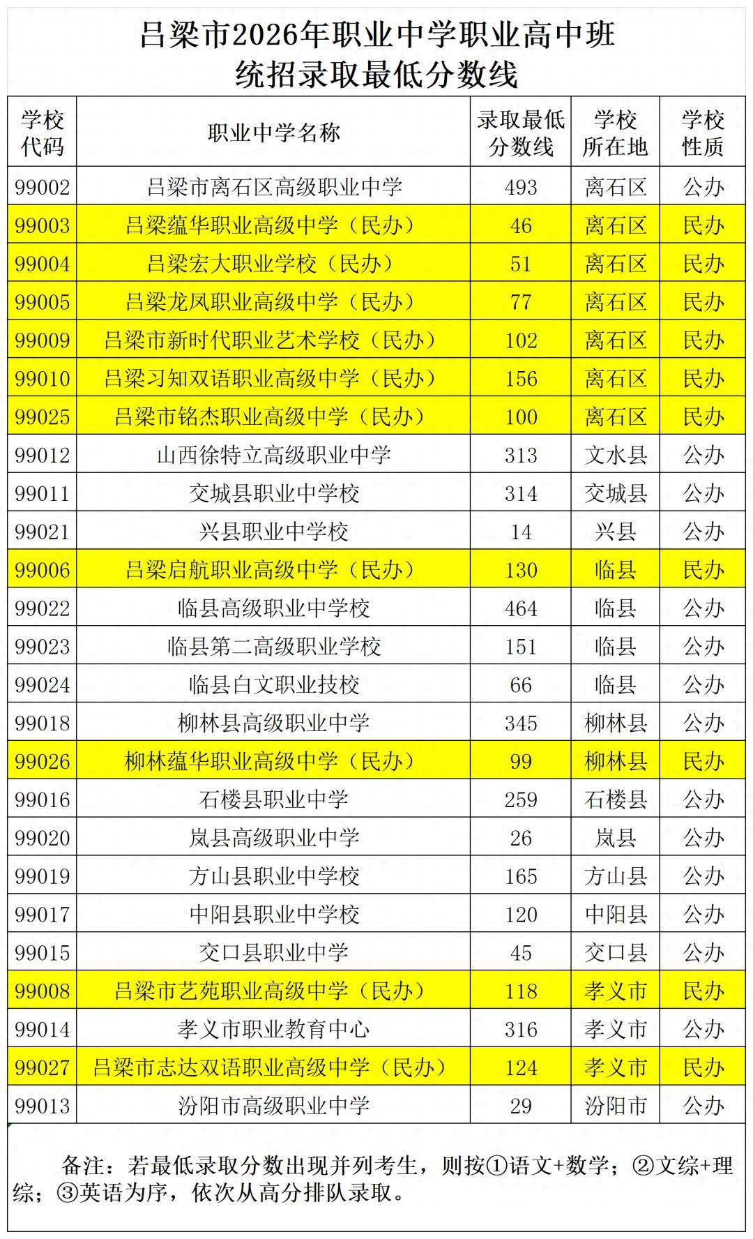 呂梁市2026年職業中學職業高中班錄取公告