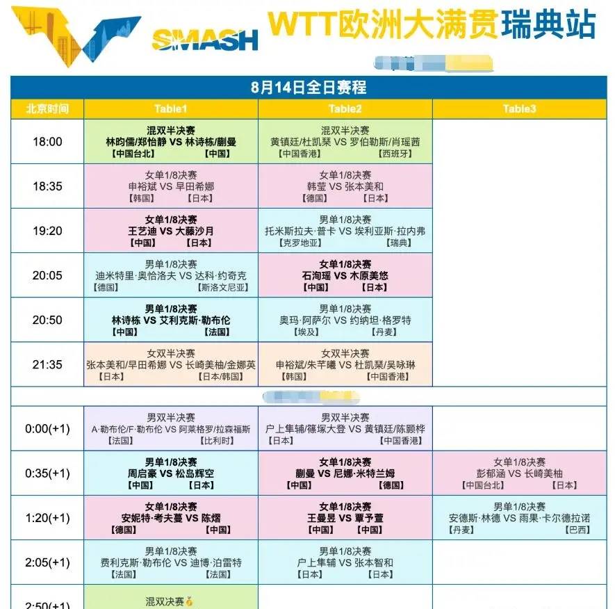 原創CCTV5直播！8月14日WTT瑞典大滿貫，國乒男單避免全員出局，動漫組合衝金